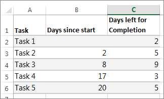 Ejemplo de datos de tabla para el diagrama de Gantt