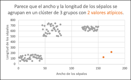 Gráfico de dispersión donde se muestran valores atípicos