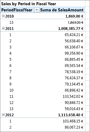 Ejemplo de tabla dinámica de año fiscal