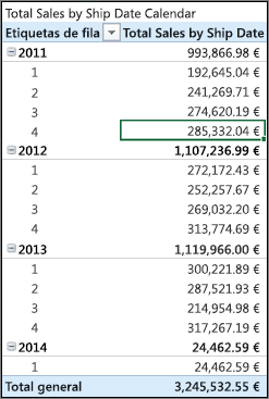 Total de ventas por fecha de envío Lista