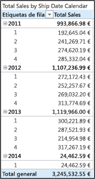 Tabla dinámica de ventas totales por fecha de envío con