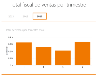 Tabla dinámica de ventas totales por trimestre fiscal