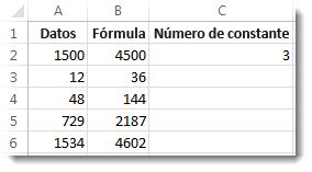 Columna A multiplicada por la celda C2 con los resultados en la columna B