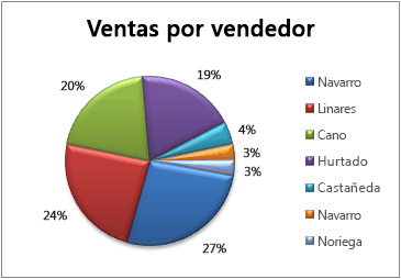 Gráfico circular