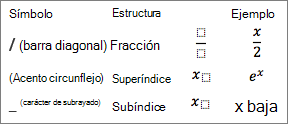Símbolos de una ecuación