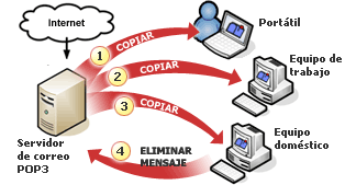 Varios equipos descargan mensajes de correo electrónico POP3
