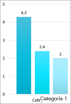 Recorte de pantalla de tres barras en un gráfico de barras, cada uno con el número exacto del eje de valores en la parte superior de la barra. El eje de valores enumera números redondos. La categoría 1 está debajo de las barras.