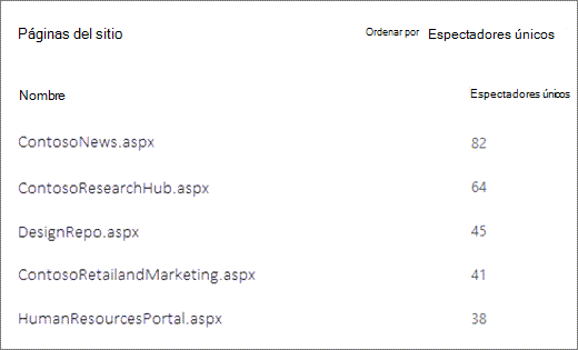 Captura de pantalla de páginas de un sitio de SharePoint ordenadas por número de visores únicos.