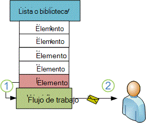 Elemento nuevo desencadenante de flujo de trabajo para enviar mensajes de correo electrónico