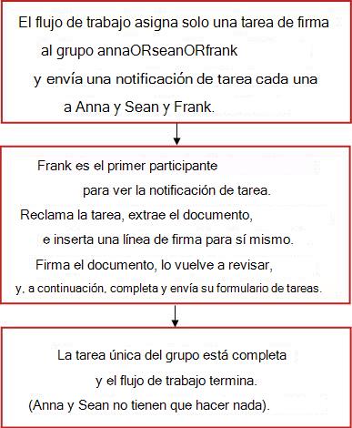 Diagrama de flujo del flujo de trabajo