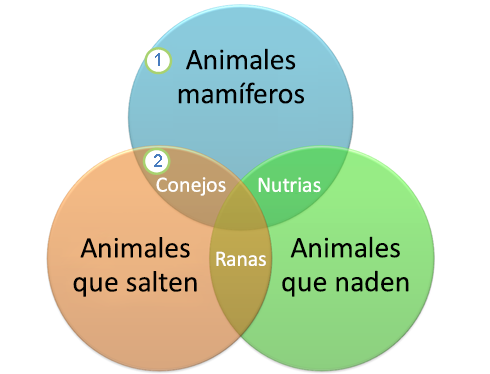 Un diagrama de Venn