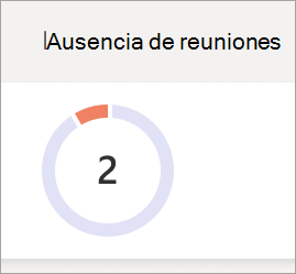 Gráfico circular de ausencia en reuniones