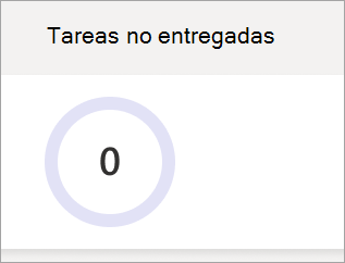 Gráfico circular de tareas no entregadas