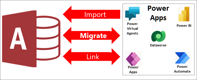 Un objeto visual de lo que puede hacer entre Access y Dataverse