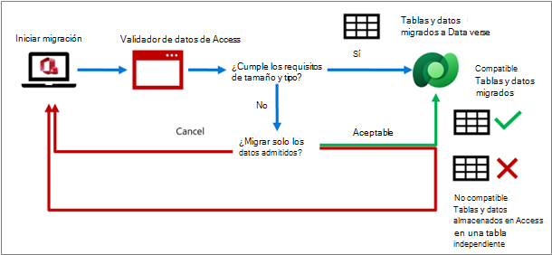 Proceso de validación de datos de Access que se migran a Dataverse