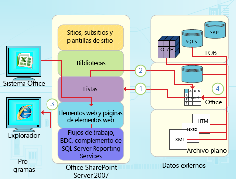 Puntos de integración centrados en datos de Excel