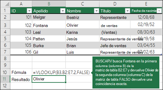 =BUSCARV (B3;B2:E7;2;FALSE) BUSCARV busca Fontana en la primera columna (columna B) de la table_array B2:E7 y devuelve Olivier de la segunda columna (columna C) de la table_array. Falso devuelve una coincidencia exacta.