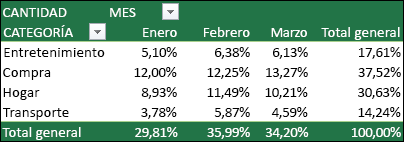 Ejemplo de tabla dinámica con valores mostrados como un porcentaje del ejemplo de tabla dinámica De total general