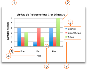 Gráfico de Office con llamadas