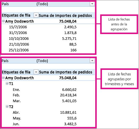 Fechas que se agrupan por meses y trimestres