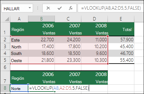 Ejemplo de una fórmula BUSCARV con un rango incorrecto. La fórmula es =BUSCARV(A8;A2:D5;5;FALSO). No hay ninguna quinta columna en el rango BUSCARV, por lo que 5 provoca una #REF. error.