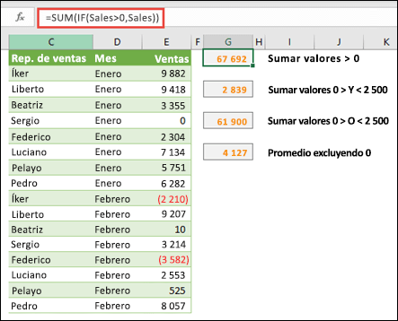 Puede usar matrices para calcular basándose en determinadas condiciones. =SUMA(SI(Ventas>0;Ventas)) sumará todos los valores mayores que 0 en un rango llamado Ventas.