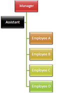 Organigrama con diseño de dependencia derecha