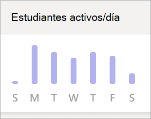 Captura de pantalla que muestra el gráfico Alumnos activos por día