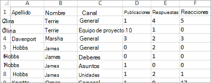 Datos de actividad de comunicación en Conclusiones en Excel