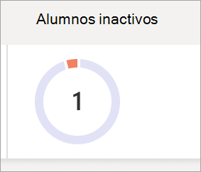 Captura de pantalla que muestra un gráfico circular que refleja el número de alumnos inactivos en una clase