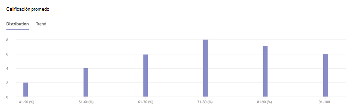 Captura de pantalla del gráfico de distribución de calificaciones en insights, muestra cuántos alumnos están en cada nivel de porcentaje