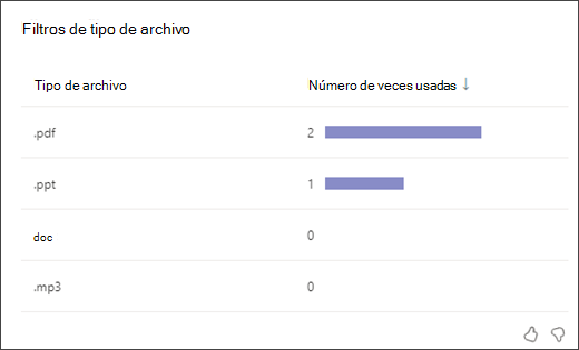 captura de pantalla de un gráfico de barras que muestra cuántas veces los alumnos usaron cada tipo de filtro de tipo de archivo