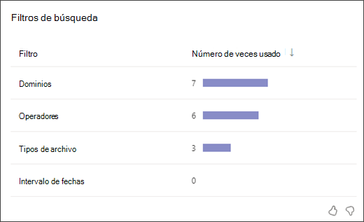 captura de pantalla de un gráfico de barras que muestra cuántas veces los alumnos usaron cada tipo de filtro de búsqueda