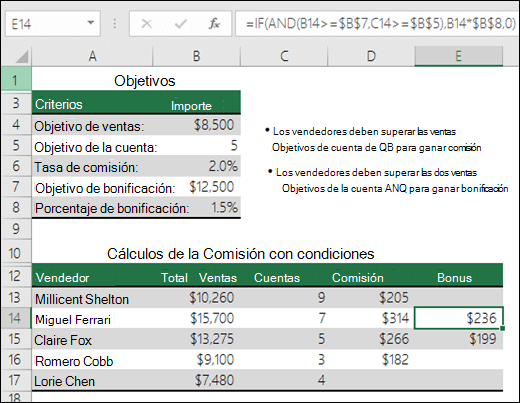 Ejemplo de cálculo de bonificación de ventas con las funciones SI y Y. La fórmula de la celda E14 es =SI(Y(B14>=$B$7,C14>=$B$5),B14*$B$8,0)