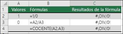 Ejemplos de fórmulas que provocan errores #¡DIV/0!.