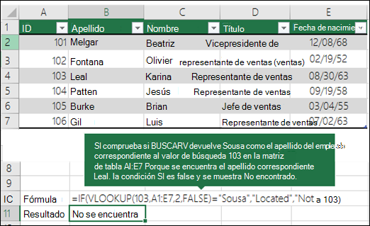 =SI(BUSCARV(103,A1:E7,2,FALSO)=Souse,Localizado,No encontrado) SI comprueba si BUSCARV devuelve Sousa como el apellido de un empleado que corresponsal en 103 (lookup_value) en A1:E7 (table_array). Dado que el apellido correspondiente a 103 es Leal, la condición SI es falsa y se muestra No encontrado.