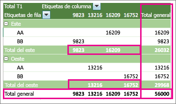 Tabla dinámica de ejemplo que muestra los subtotales y totales generales