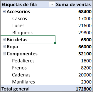 Tabla dinámica de ejemplo con Categorías en la sección Filas y Meses en la sección de Columnas
