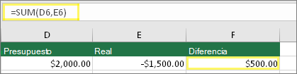 Celda D6 con 2.000,00 $, celda E6 con 1.500,00 $, celda F6 con fórmula: =SUM (D6,E6) y resultado de 500,00 $
