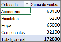 Una tabla dinámica en formato esquema o tabular