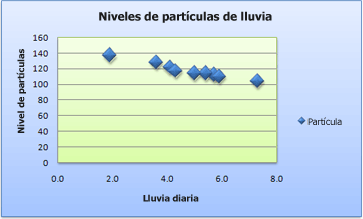 Captura de pantalla de un gráfico de dispersión con trazados en el eje horizontal.