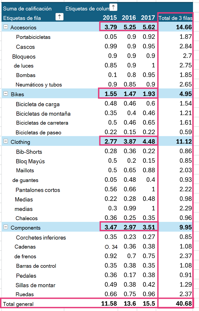 Totales generales mostrados en una tabla dinámica.