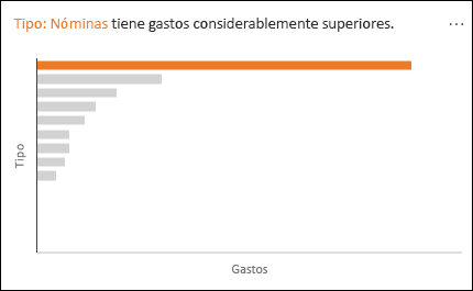 Gráfico de líneas donde se muestra una nómina con un gasto significativamente mayor
