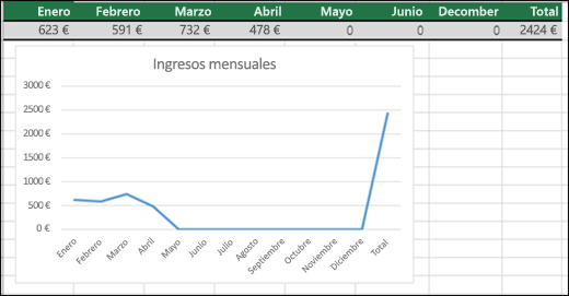 Ejemplo de un gráfico de líneas que traza 0 valores.