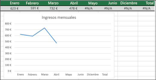 Ejemplo de un gráfico de líneas donde no se representan valores #N/A.