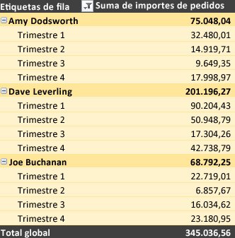 Formato de tabla dinámica en un estilo diferente
