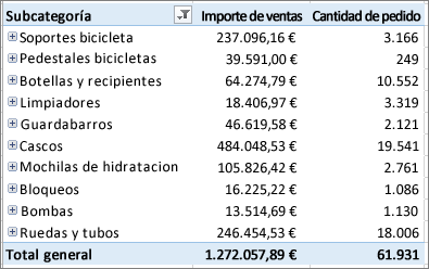 Tabla dinámica que muestra elementos que ha rastreado desagrupando datos