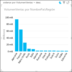 Gráfico de columnas de Power View con detalles de países y regiones de Europa