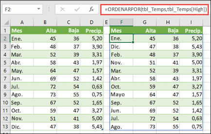 Use ORDENARPOR para ordenar una tabla de valores de temperatura y lluvia en función de temperaturas más altas.