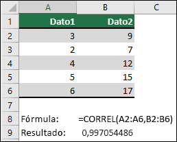 Use la función COFECHA para devolver el coeficiente de correlación de dos conjuntos de datos en la columna A & B con =CO.DE.CORREL(A1:A6;B2:B6). El resultado es 0,997054486.